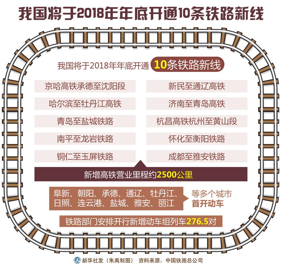 我國(guó)將于2018年年底開(kāi)通10條鐵路新線(xiàn)