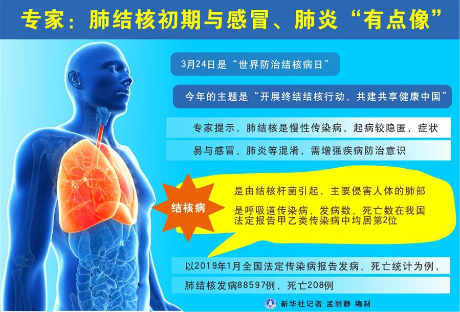 （圖表）[世界防治結核病日]專家：肺結核初期與感冒、肺炎“有點像”