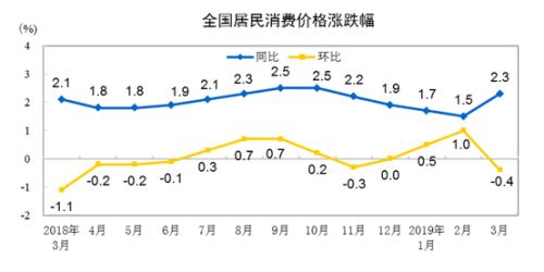 CPI同比、環比漲幅走勢圖。來自國家統計局