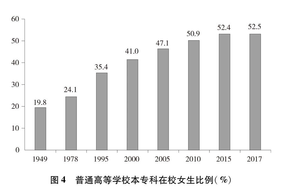 （圖表）[新中國70年婦女事業白皮書]圖4 普通高等學校本?？圃谛Ｅ壤?）