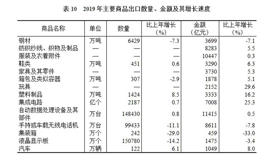 （圖表）［2019年統計公報］表10 2019年主要商品出口數量、金額及其增長速度