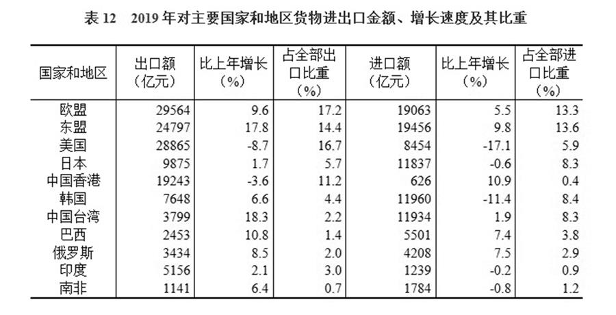 （圖表）［2019年統計公報］表12 2019年對主要國家和地區貨物進出口金額、增長速度及其比重