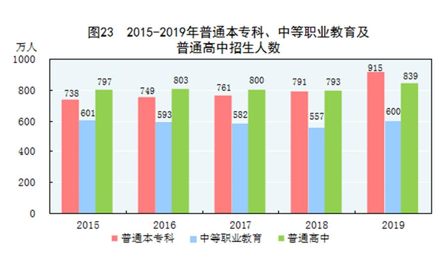 （圖表）［2019年統計公報］圖23 2015-2019年普通本?？啤⒅械嚷殬I教育及普通高中招生人數