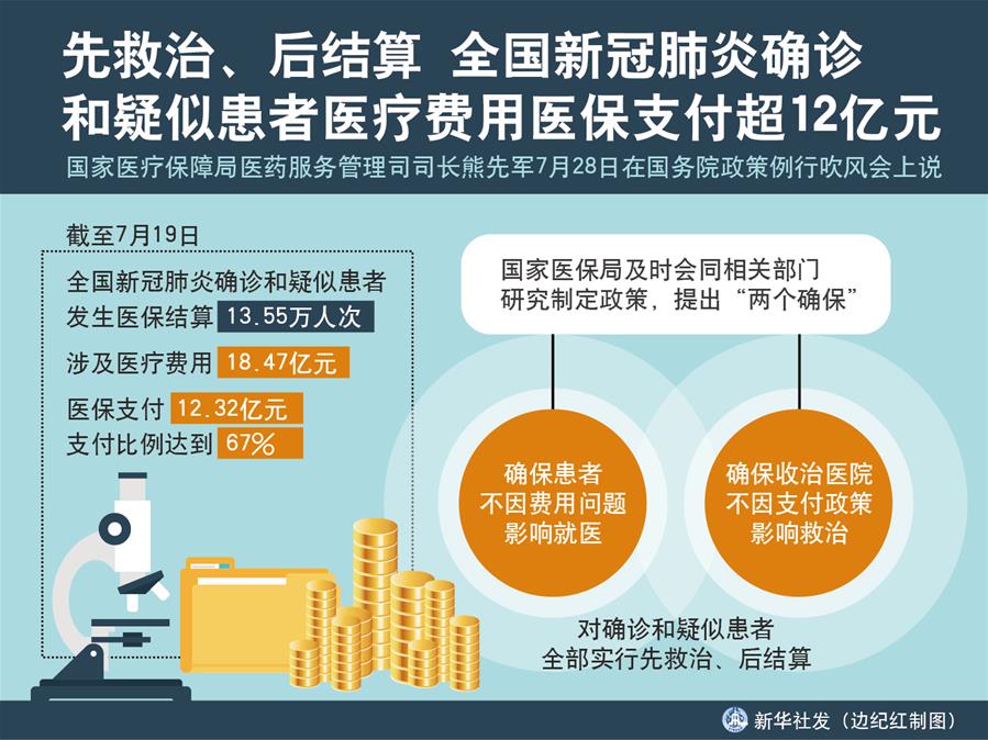（圖表）［國務院政策例行吹風會］先救治、后結算 全國新冠肺炎確診和疑似患者醫療費用醫保支付超12億元