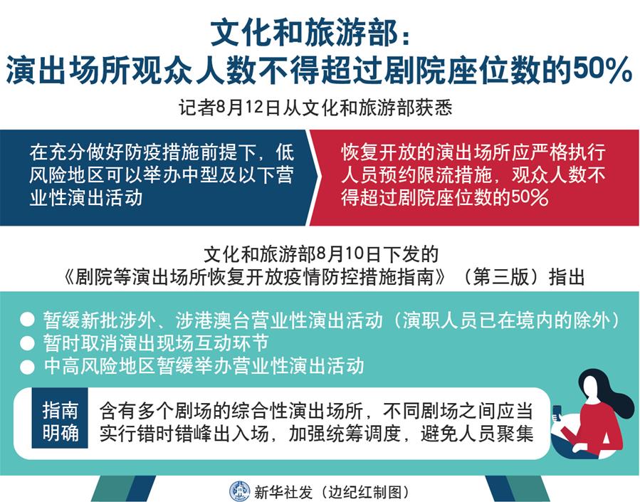 （圖表）［文化］文化和旅游部：演出場所觀眾人數不得超過劇院座位數的50%