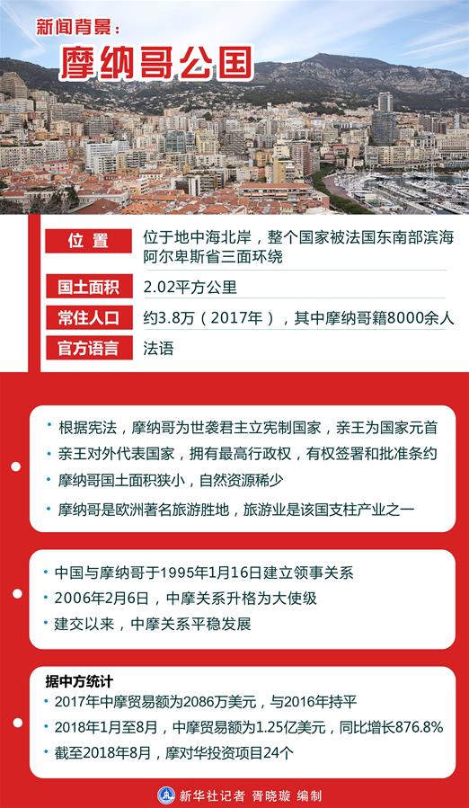 （圖表）[習(xí)近平出訪配合稿·圖文互動]新聞背景：摩納哥公國