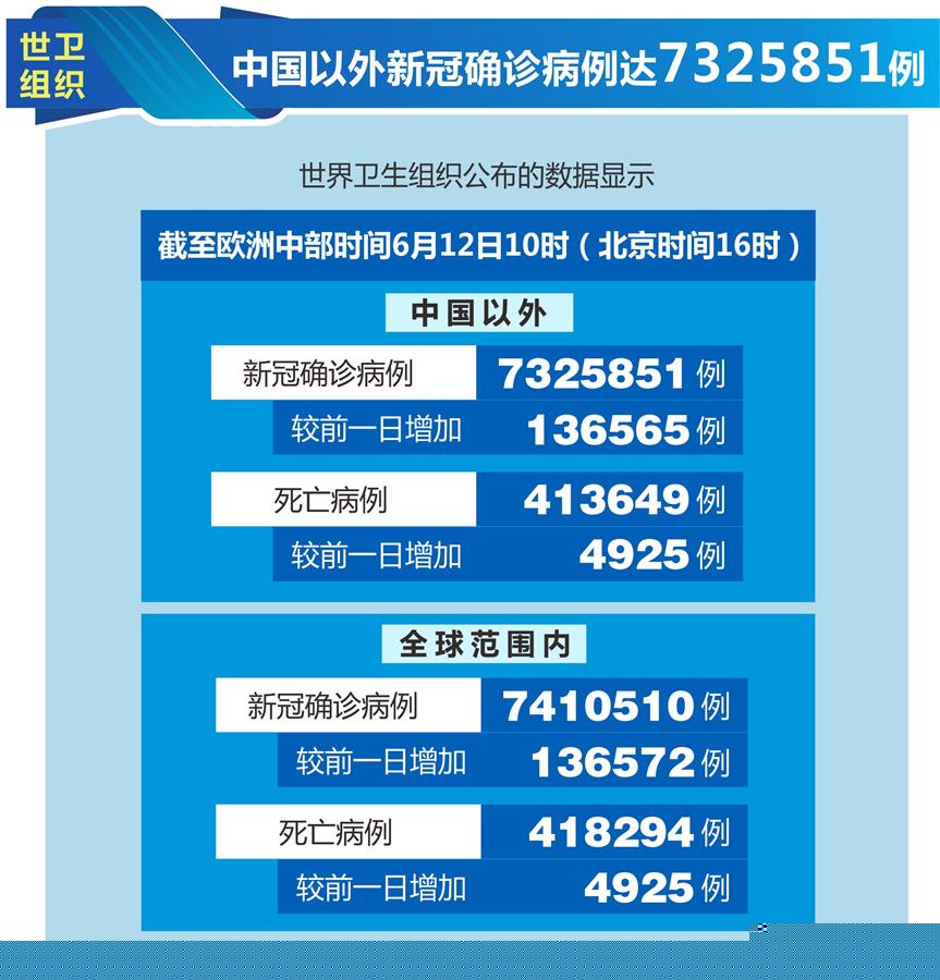 （圖表）［國際疫情］世衛組織：中國以外新冠確診病例達7325851例